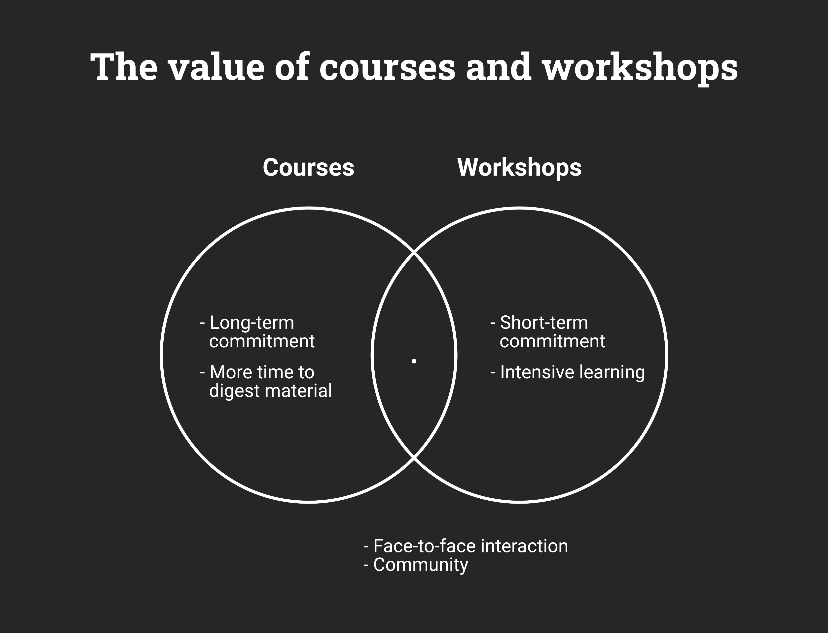 Venn diagram comparing courses and workshops
